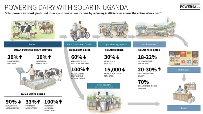 TN-SOLAR-AND-DAIRY-UGANDA.png